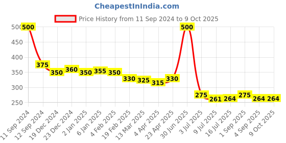 myntra.com ALLURE Wooden Buffer Stippling Brush C-25 allure Price History Graph from 11 Sep 2024 to 8 Oct 2025