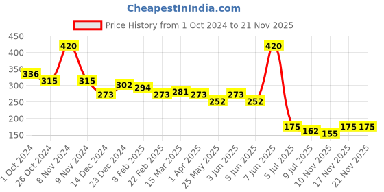 myntra.com ALLURE Wooden Face Contour Brush C-12 allure Price History Graph from 1 Oct 2024 to 21 Nov 2025