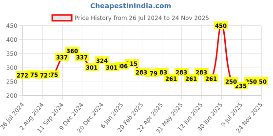 myntra.com ALLURE Wooden Flat Blending Contour Brush C-24 allure Price History Graph from 26 Jul 2024 to 24 Nov 2025