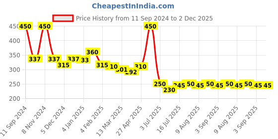 myntra.com ALLURE Wooden Large Fan Brush C-29 allure Price History Graph from 11 Sep 2024 to 2 Dec 2025