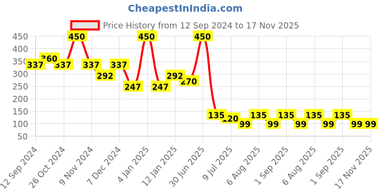 myntra.com ALLURE Wooden Round Crease Eye Brush C-18 allure Price History Graph from 12 Sep 2024 to 16 Nov 2025