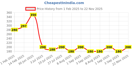 myntra.com ALLURE Yellow 1 Cotton 400 GSM Bath Towel allure Price History Graph from 1 Feb 2025 to 22 Nov 2025