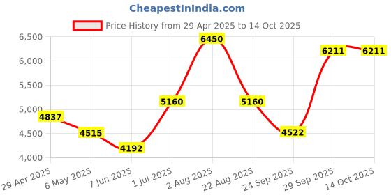 myntra.com ALLUREARMOIRE Floral Printed Mandarin Collar Tunic With Palazzo allurearmoire Price History Graph from 29 Apr 2025 to 14 Oct 2025