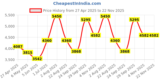 myntra.com ALLUREARMOIRE Floral Printed V-Neck Cotton Tunic With Palazzo allurearmoire Price History Graph from 27 Apr 2025 to 22 Nov 2025