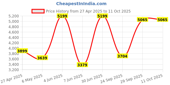 myntra.com ALLUREARMOIRE Printed Cotton Linen Tunic & Trouser Co-Ord Set allurearmoire Price History Graph from 27 Apr 2025 to 10 Oct 2025