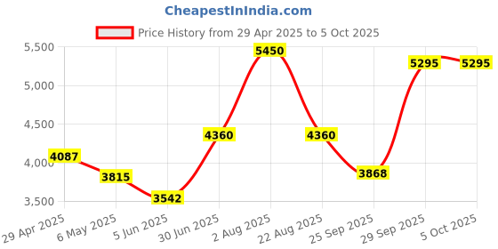 myntra.com ALLUREARMOIRE Printed Mandarin Collar Tunic With Palazzo allurearmoire Price History Graph from 29 Apr 2025 to 4 Oct 2025