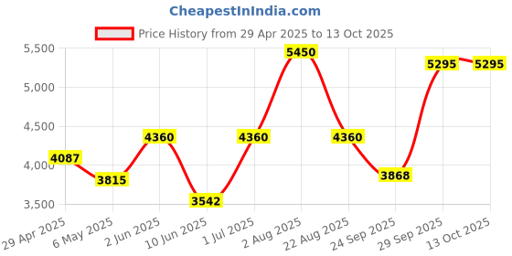 myntra.com ALLUREARMOIRE Printed V-Neck Muslin Tunic With Palazzos allurearmoire Price History Graph from 29 Apr 2025 to 13 Oct 2025