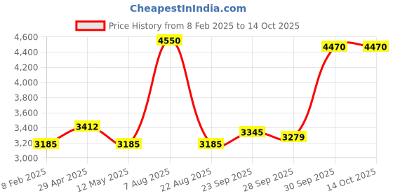 myntra.com ALLUREARMOIRE Women's Printed Co-Ord Set allurearmoire Price History Graph from 8 Feb 2025 to 14 Oct 2025