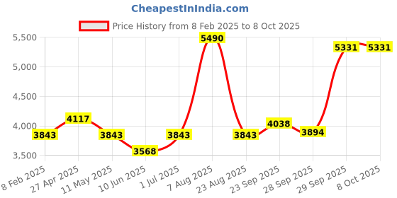 myntra.com ALLUREARMOIRE Women's Printed Co-Ord Set allurearmoire Price History Graph from 8 Feb 2025 to 7 Oct 2025