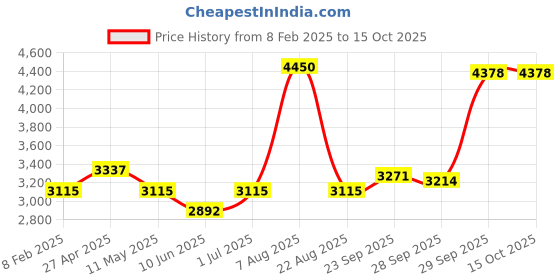 myntra.com ALLUREARMOIRE Women's Printed Satin Co-Ord Set allurearmoire Price History Graph from 8 Feb 2025 to 14 Oct 2025