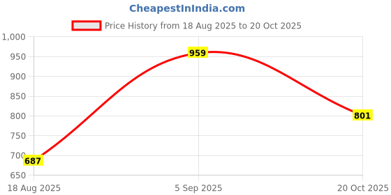 myntra.com ALLWIN PAUL Boys Comfort Tartan Checked Cutaway Collar Cotton Casual Shirt allwin paul Price History Graph from 18 Aug 2025 to 20 Oct 2025