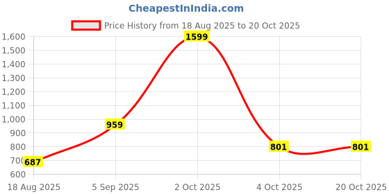 myntra.com ALLWIN PAUL Boys Comfort Tartan Checked Cutaway Collar Cotton Casual Shirt allwin paul Price History Graph from 18 Aug 2025 to 20 Oct 2025