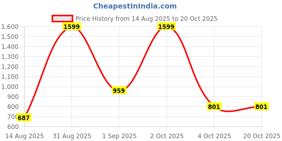 myntra.com ALLWIN PAUL Boys Comfort Tartan Checked Cutaway Collar Cotton Casual Shirt allwin paul Price History Graph from 14 Aug 2025 to 20 Oct 2025