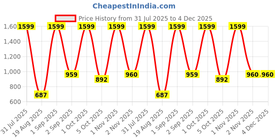 myntra.com ALLWIN PAUL Men Black Shirts allwin paul Price History Graph from 31 Jul 2025 to 4 Dec 2025