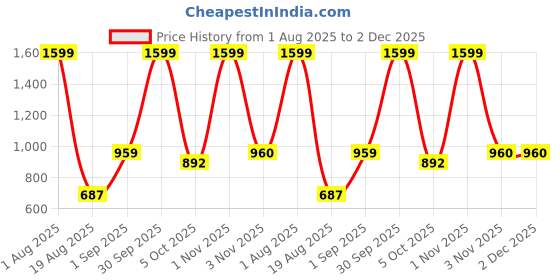 myntra.com ALLWIN PAUL Men Brown Shirts allwin paul Price History Graph from 1 Aug 2025 to 2 Dec 2025