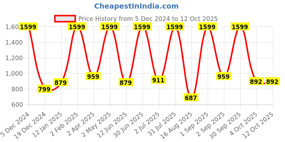 myntra.com ALLWIN PAUL Men Classic Micro Checks Opaque Checked Casual Shirt allwin paul Price History Graph from 5 Dec 2024 to 12 Oct 2025