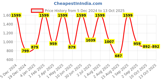 myntra.com ALLWIN PAUL Men Classic Micro Checks Opaque Checked Casual Shirt allwin paul Price History Graph from 5 Dec 2024 to 10 Oct 2025