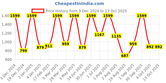 myntra.com ALLWIN PAUL Men Classic Micro Checks Opaque Checked Casual Shirt allwin paul Price History Graph from 3 Dec 2024 to 12 Oct 2025