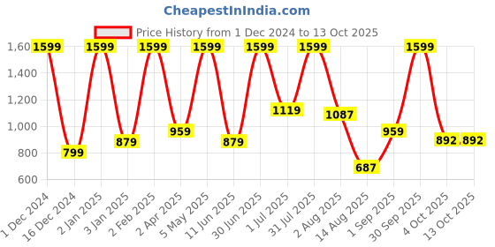 myntra.com ALLWIN PAUL Men Classic Micro Checks Opaque Checked Casual Shirt allwin paul Price History Graph from 1 Dec 2024 to 13 Oct 2025