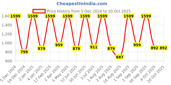 myntra.com ALLWIN PAUL Men Classic Micro Checks Opaque Checked Casual Shirt allwin paul Price History Graph from 5 Dec 2024 to 17 Oct 2025