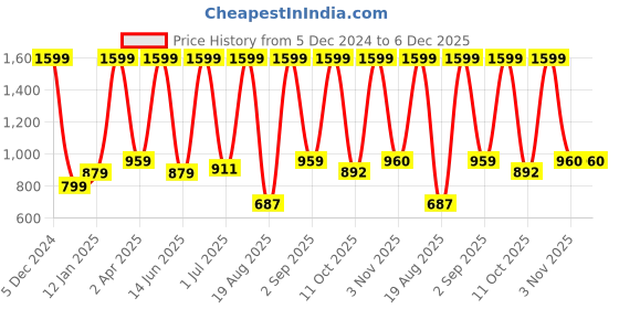 myntra.com ALLWIN PAUL Men Classic Shepherd Checks Opaque Checked Casual Shirt allwin paul Price History Graph from 5 Dec 2024 to 6 Dec 2025