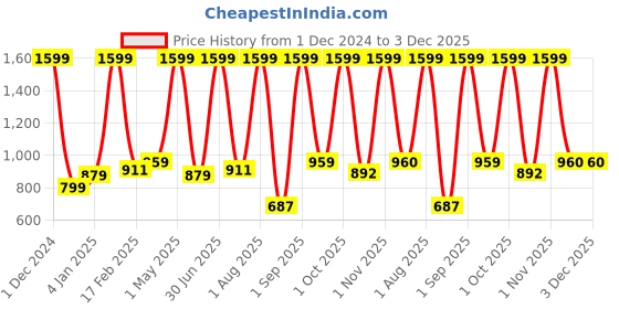 myntra.com ALLWIN PAUL Men Classic Shepherd Checks Opaque Checked Casual Shirt allwin paul Price History Graph from 1 Dec 2024 to 2 Dec 2025