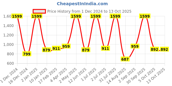 myntra.com ALLWIN PAUL Men Classic Shepherd Checks Opaque Checked Casual Shirt allwin paul Price History Graph from 1 Dec 2024 to 13 Oct 2025