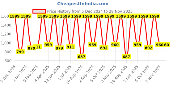 myntra.com ALLWIN PAUL Men Classic Shepherd Checks Opaque Checked Casual Shirt allwin paul Price History Graph from 5 Dec 2024 to 27 Nov 2025