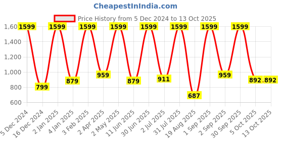 myntra.com ALLWIN PAUL Men Classic Shepherd Checks Opaque Checked Casual Shirt allwin paul Price History Graph from 5 Dec 2024 to 13 Oct 2025