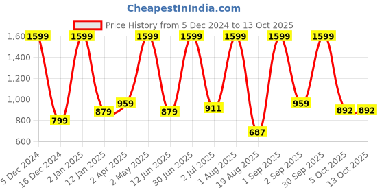 myntra.com ALLWIN PAUL Men Classic Shepherd Checks Opaque Checked Casual Shirt allwin paul Price History Graph from 5 Dec 2024 to 12 Oct 2025