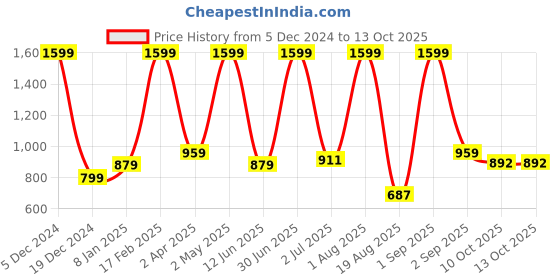 myntra.com ALLWIN PAUL Men Classic Shepherd Checks Opaque Checked Casual Shirt allwin paul Price History Graph from 5 Dec 2024 to 10 Oct 2025