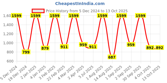 myntra.com ALLWIN PAUL Men Classic Shepherd Checks Opaque Checked Casual Shirt allwin paul Price History Graph from 5 Dec 2024 to 13 Oct 2025