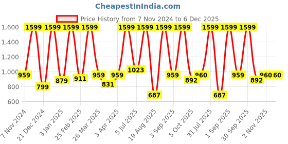 myntra.com ALLWIN PAUL Men Comfort Shepherd Checks Opaque Checked Casual Shirt allwin paul Price History Graph from 7 Nov 2024 to 6 Dec 2025