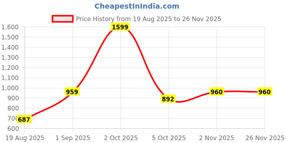 myntra.com ALLWIN PAUL Men Cotton Shirts allwin paul Price History Graph from 19 Aug 2025 to 26 Nov 2025