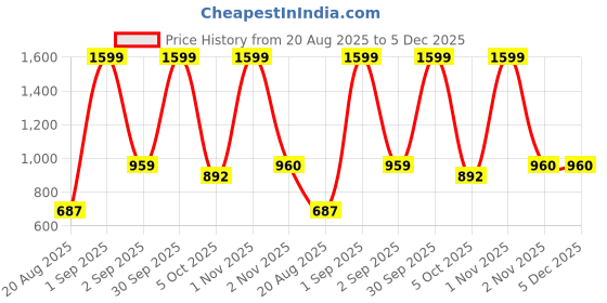 myntra.com ALLWIN PAUL Men Cotton Shirts allwin paul Price History Graph from 20 Aug 2025 to 5 Dec 2025