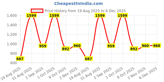 myntra.com ALLWIN PAUL Men Cotton Shirts allwin paul Price History Graph from 19 Aug 2025 to 6 Dec 2025