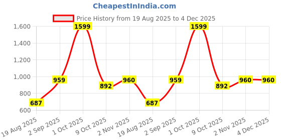 myntra.com ALLWIN PAUL Men Cotton Shirts allwin paul Price History Graph from 19 Aug 2025 to 4 Dec 2025