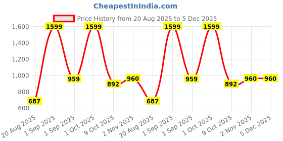 myntra.com ALLWIN PAUL Men Cotton Shirts allwin paul Price History Graph from 20 Aug 2025 to 5 Dec 2025