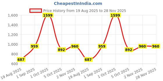 myntra.com ALLWIN PAUL Men Cotton Shirts allwin paul Price History Graph from 19 Aug 2025 to 28 Nov 2025