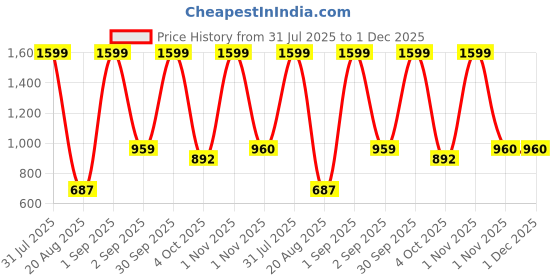 myntra.com ALLWIN PAUL Men Green Shirts allwin paul Price History Graph from 31 Jul 2025 to 1 Dec 2025