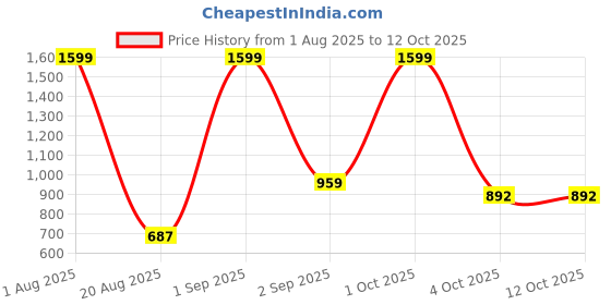 myntra.com ALLWIN PAUL Men Grey Shirts allwin paul Price History Graph from 1 Aug 2025 to 12 Oct 2025