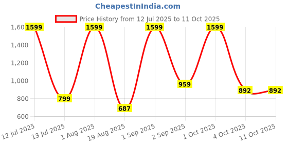 myntra.com ALLWIN PAUL Men Grey Shirts allwin paul Price History Graph from 12 Jul 2025 to 11 Oct 2025