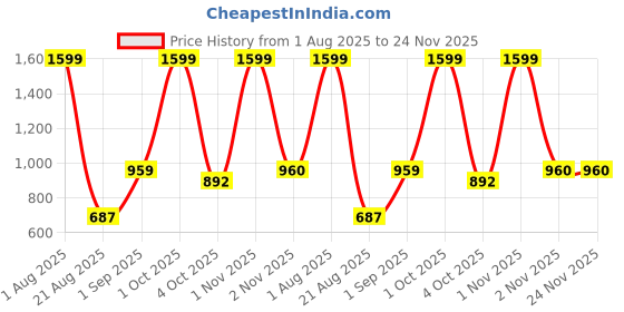 myntra.com ALLWIN PAUL Men Grey Shirts allwin paul Price History Graph from 1 Aug 2025 to 24 Nov 2025