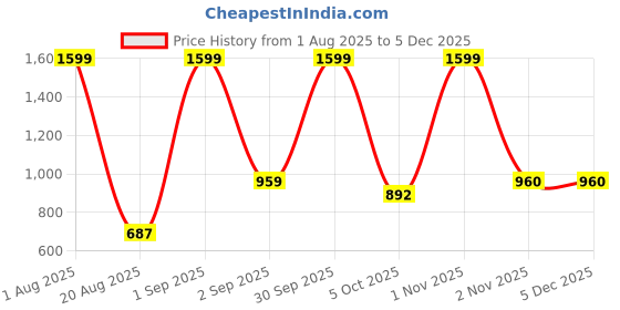 myntra.com ALLWIN PAUL Men Grey Tartan Checks Casual Shirt allwin paul Price History Graph from 1 Aug 2025 to 5 Dec 2025