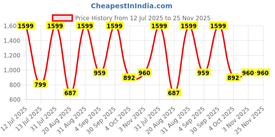 myntra.com ALLWIN PAUL Men Pink Shirts allwin paul Price History Graph from 12 Jul 2025 to 24 Nov 2025