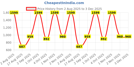 myntra.com ALLWIN PAUL Men White Shirts allwin paul Price History Graph from 2 Aug 2025 to 3 Dec 2025