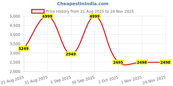 myntra.com ALLWIN PAUL Women Lightweight Faux Fur Crop Jacket allwin paul Price History Graph from 21 Aug 2025 to 23 Nov 2025