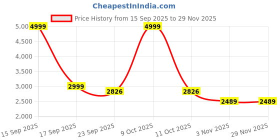 myntra.com ALLWIN PAUL Woollen Cardigan Sweater allwin paul Price History Graph from 15 Sep 2025 to 29 Nov 2025