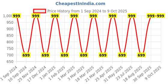 myntra.com ALLY CARTER Men Black Solid Two Fold Wallet ally carter Price History Graph from 1 Sep 2024 to 9 Oct 2025