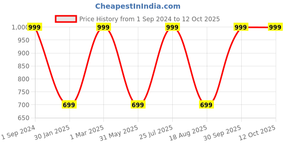 myntra.com ALLY CARTER Men Black Two Fold Wallet ally carter Price History Graph from 1 Sep 2024 to 12 Oct 2025